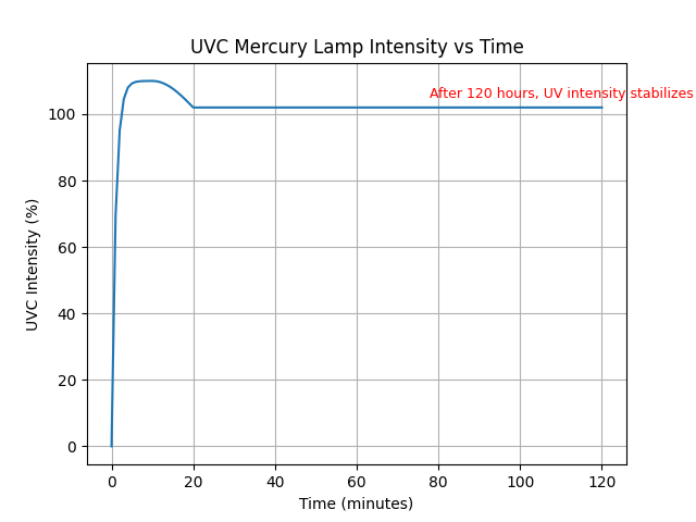 APOSUN UVC Mercury Lamp Intensity over time